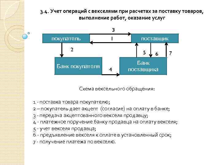 3. 4. Учет операций с векселями при расчетах за поставку товаров, выполнение работ, оказание