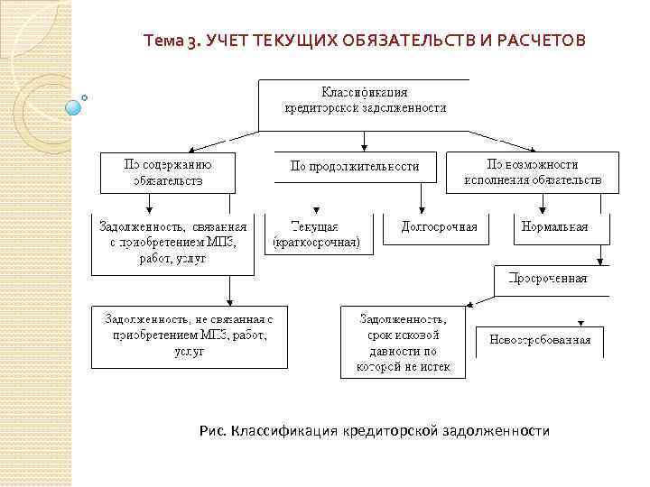 Тема 3. УЧЕТ ТЕКУЩИХ ОБЯЗАТЕЛЬСТВ И РАСЧЕТОВ Рис. Классификация кредиторской задолженности 