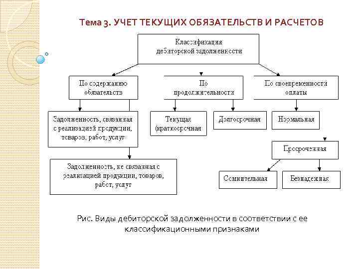 Тема 3. УЧЕТ ТЕКУЩИХ ОБЯЗАТЕЛЬСТВ И РАСЧЕТОВ Рис. Виды дебиторской задолженности в соответствии с