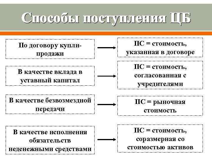 Способы поступления ЦБ По договору куплипродажи ПС = стоимость, указанная в договоре В качестве