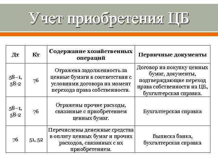 Учет приобретения ЦБ Дт 58– 1, 58 -2 76 Кт Содержание хозяйственных Первичные документы