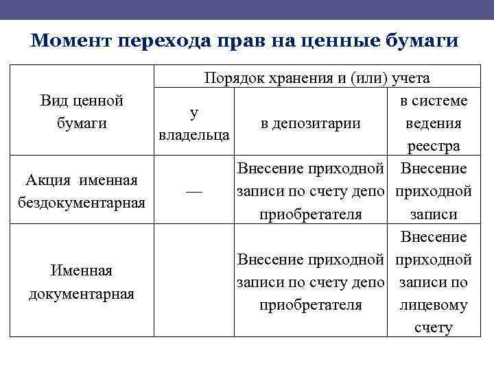 Момент перехода прав на ценные бумаги Порядок хранения и (или) учета в системе Вид