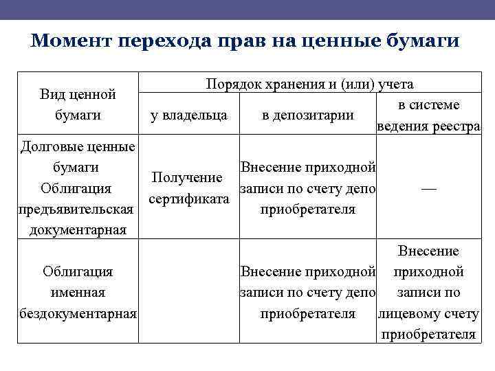 Порядок учета ценных бумаг