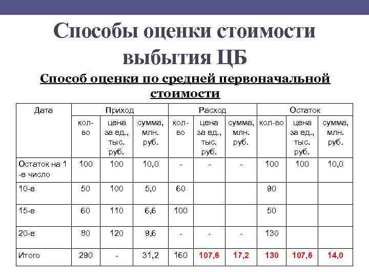 Способы оценки стоимости выбытия ЦБ Способ оценки по средней первоначальной стоимости Дата - Расход