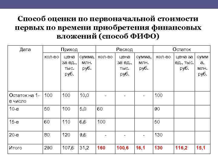 Способ оценки по первоначальной стоимости первых по времени приобретения финансовых вложений (способ ФИФО) Дата