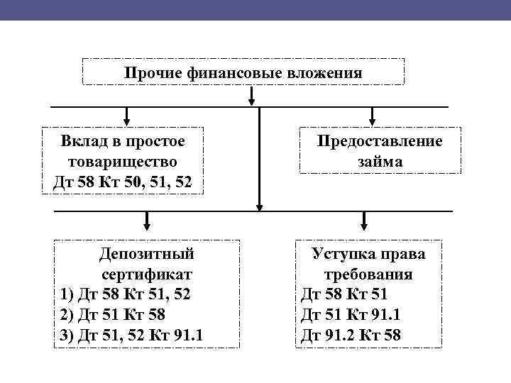 Прочие финансовые вложения Вклад в простое товарищество Дт 58 Кт 50, 51, 52 Депозитный