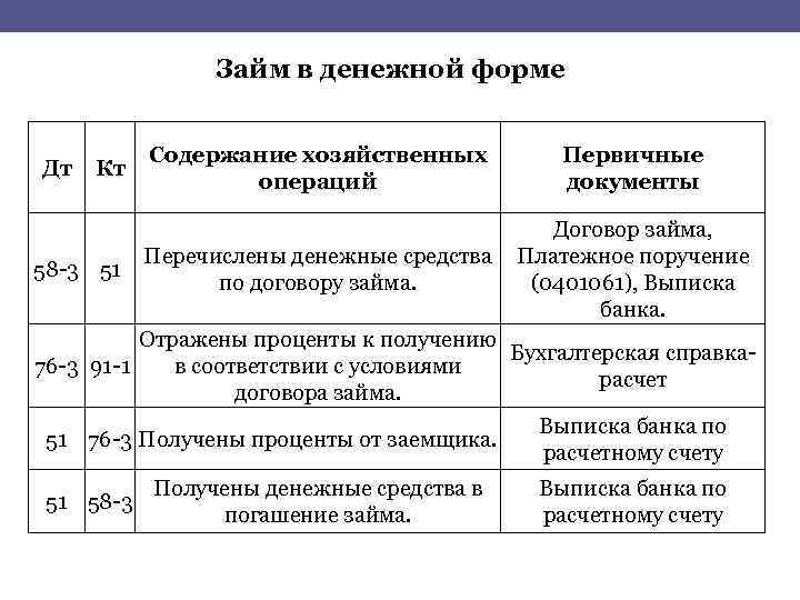 Займ в денежной форме Дт Кт 58 -3 51 Содержание хозяйственных операций Первичные документы