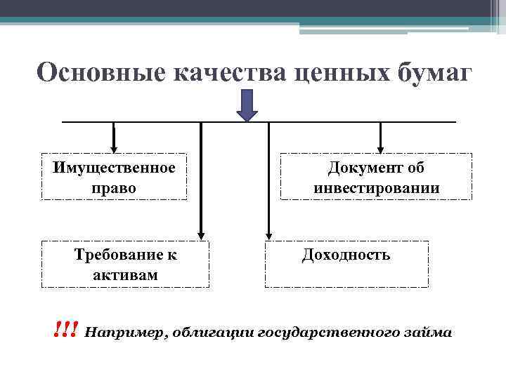 Основные качества ценных бумаг Имущественное право Требование к активам Документ об инвестировании Доходность !!!