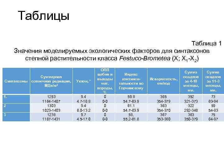 Таблицы Таблица 1 Значения моделируемых экологических факторов для синтаксонов степной растительности класса Festuco-Brometea (Х;