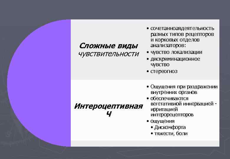 Сложные виды чувствительности Интероцептивная Ч • сочетанноаядеятельность разных типов рецепторов и корковых отделов анализаторов: