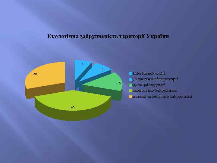 Екологічна забрудненість території України 7 8 30 15 40 екологічно чисті умовно чисті території