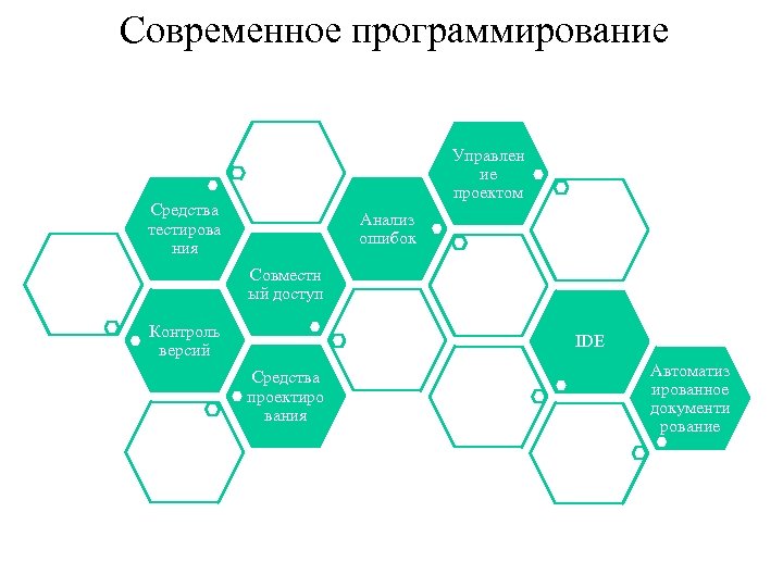 Современное программирование Управлен ие проектом Средства тестирова ния Анализ ошибок Совместн ый доступ Контроль