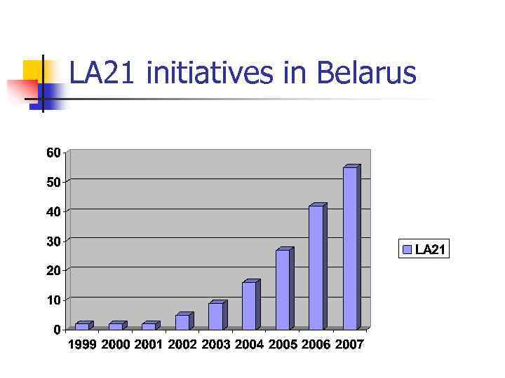 LA 21 initiatives in Belarus 