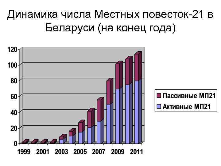 Динамика числа Местных повесток-21 в Беларуси (на конец года) 