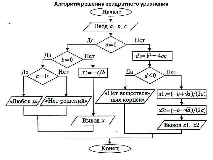 Алгоритм решения квадратного уравнения 