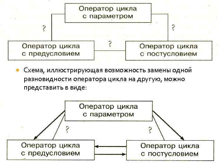  Схема, иллюстрирующая возможность замены одной разновидности оператора цикла на другую, можно представить в
