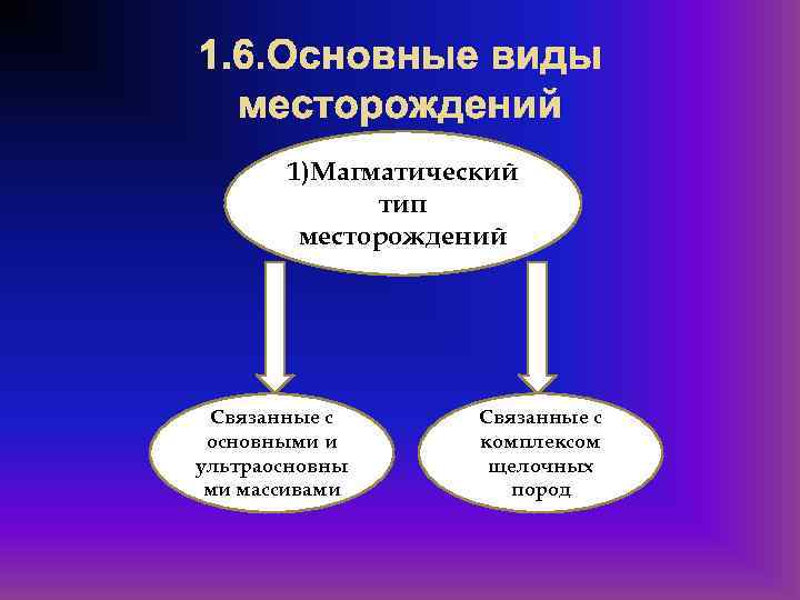 1. 6. Основные виды месторождений 1)Магматический тип месторождений Связанные с основными и ультраосновны ми