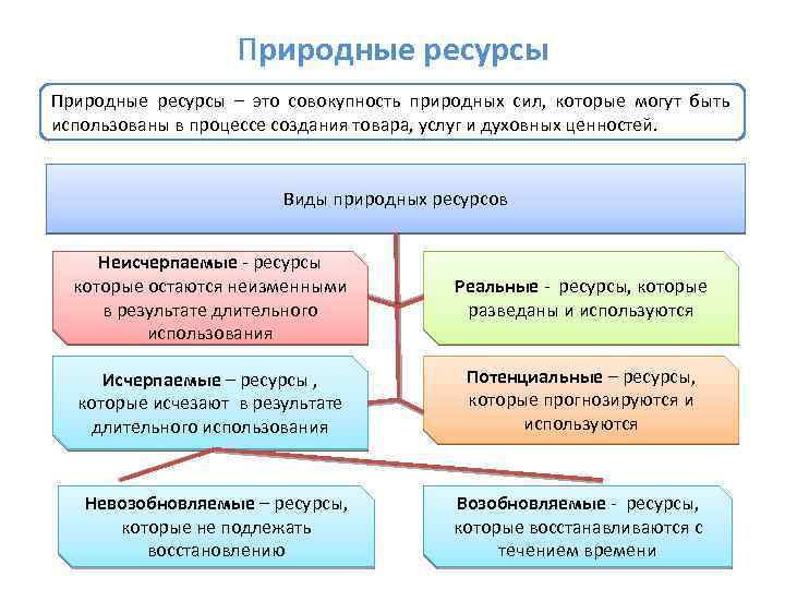 Природные ресурсы – это совокупность природных сил, которые могут быть использованы в процессе создания