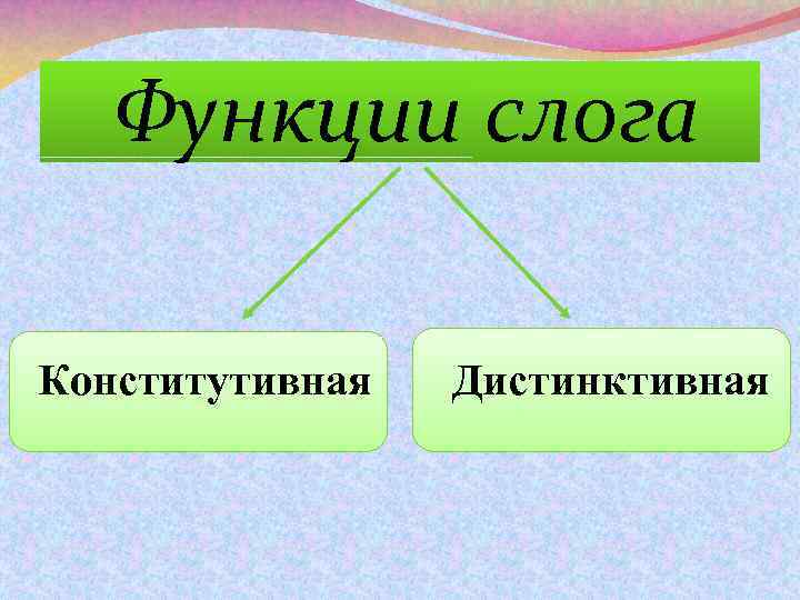 Функции слога Конститутивная Дистинктивная 