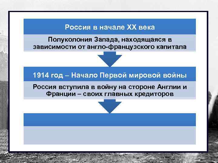 Россия в начале XX века Полуколония Запада, находящаяся в зависимости от англо-французского капитала 1914