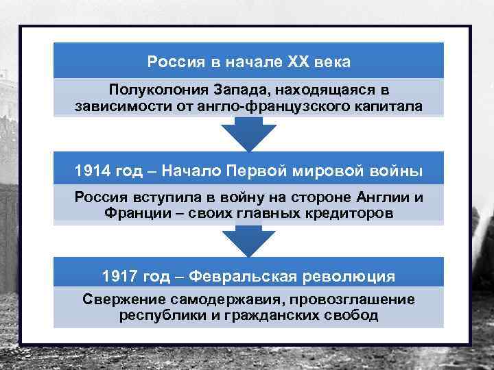 Россия в начале XX века Полуколония Запада, находящаяся в зависимости от англо-французского капитала 1914