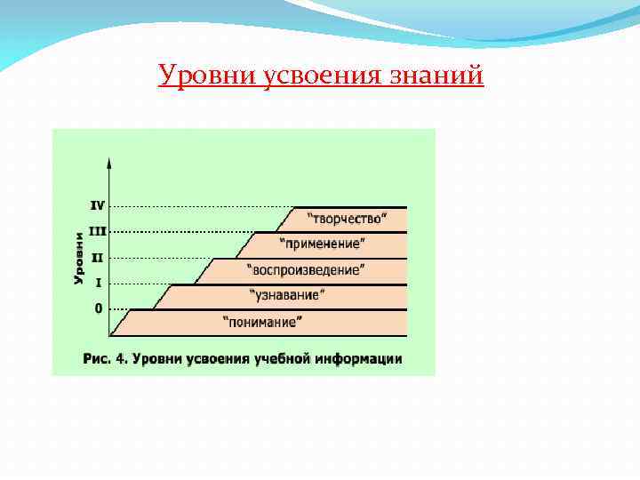 Уровни усвоения знаний 