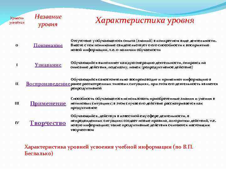 Уровень усвоения Название уровня 0 Понимание I Узнавание II IV Характеристика уровня Отсутствие у