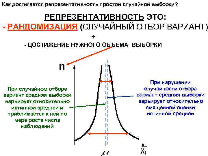 Как достигается репрезентативность простой случайной выборки? РЕПРЕЗЕНТАТИВНОСТЬ ЭТО: - РАНДОМИЗАЦИЯ (СЛУЧАЙНЫЙ ОТБОР ВАРИАНТ) +