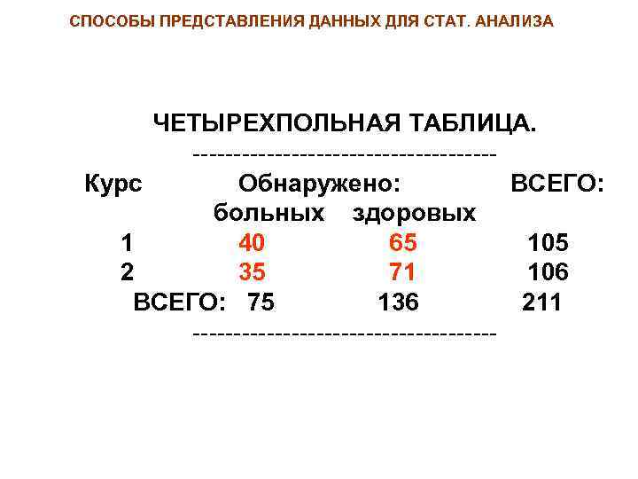 СПОСОБЫ ПРЕДСТАВЛЕНИЯ ДАННЫХ ДЛЯ СТАТ. АНАЛИЗА ЧЕТЫРЕХПОЛЬНАЯ ТАБЛИЦА. ------------------- Курс Обнаружено: ВСЕГО: больных здоровых