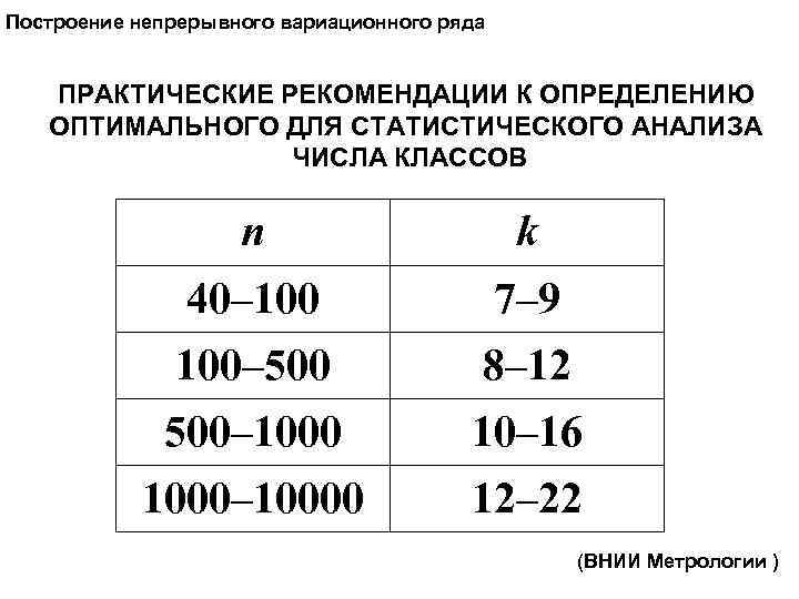 Построение непрерывного вариационного ряда ПРАКТИЧЕСКИЕ РЕКОМЕНДАЦИИ К ОПРЕДЕЛЕНИЮ ОПТИМАЛЬНОГО ДЛЯ СТАТИСТИЧЕСКОГО АНАЛИЗА ЧИСЛА КЛАССОВ