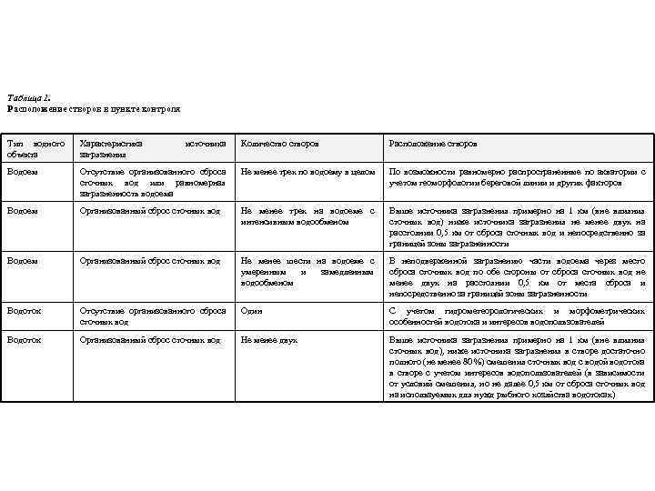 Таблица 1. Расположение створов в пункте контроля Тип водного объекта Характеристика загрязнения Водоем источника