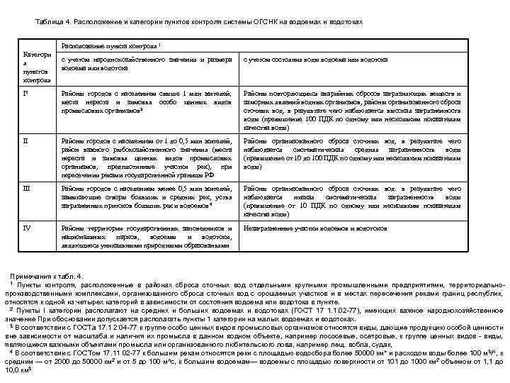 Таблица 4. Расположение и категории пунктов контроля системы ОГСНК на водоемах и водотоках Расположение