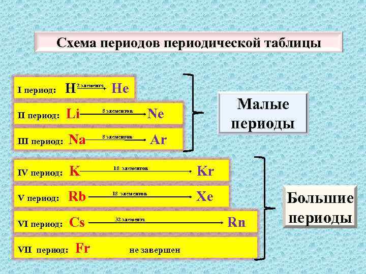 Схема периодов периодической таблицы I период: H II период: Li III период: Na IV