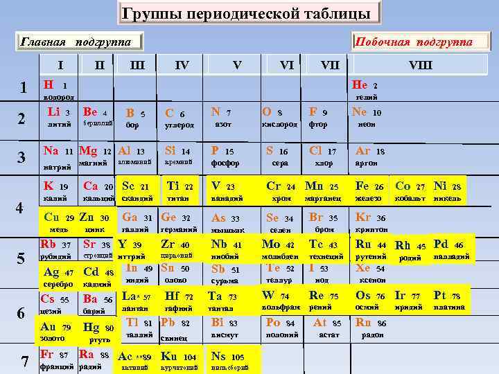Группы периодической таблицы Главная подгруппа I 1 II 3 Na 3 литий 19 калий