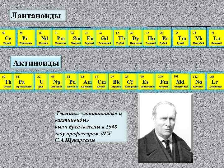Лантаноиды 58 59 Сe 60 Pr Церий Празеодим 61 Nd 62 Pm Неодим 63