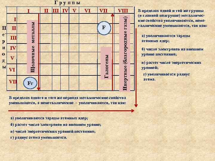 Группы VII Fr F VIII Инертные (благородные газы) П II е III р и