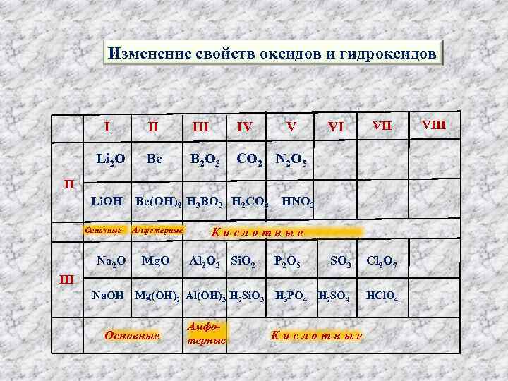 Высший гидроксид элемента. Изменение свойств оксидов. Изменение основных свойств оксидов. Высшие оксиды и гидроксиды таблица. Высшие оксиды таблица.