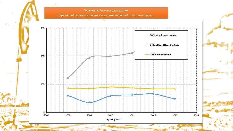 Элементы баланса разработки турнейской залежи и закачки в верхнедевонский пласт-коллектор 750 Добыча нефти из