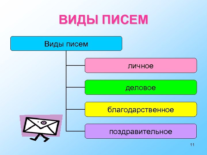 ВИДЫ ПИСЕМ Виды писем личное деловое благодарственное поздравительное 11 