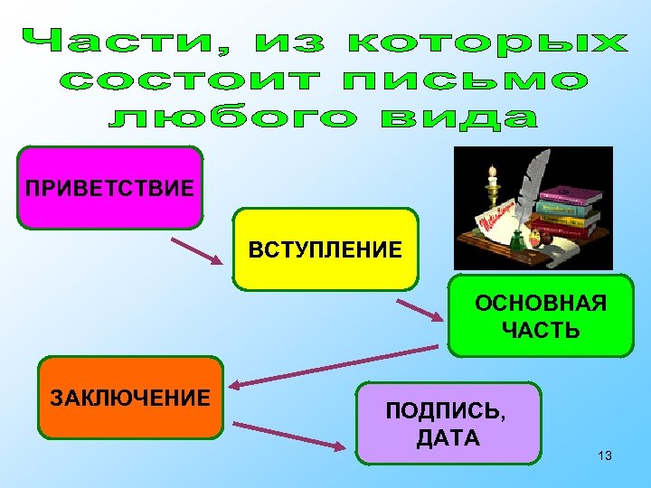 ПРИВЕТСТВИЕ ВСТУПЛЕНИЕ ОСНОВНАЯ ЧАСТЬ ЗАКЛЮЧЕНИЕ ПОДПИСЬ, ДАТА 13 
