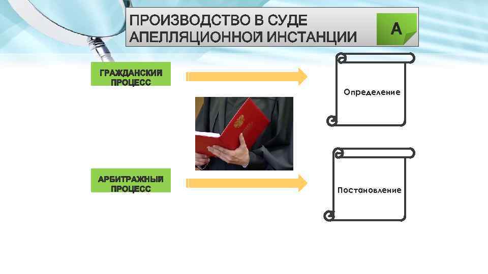 А Определение Постановление 