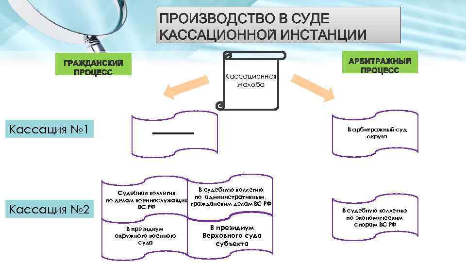 Кассационная жалоба Кассация № 1 Кассация № 2 В арбитражный суд округа В судебную