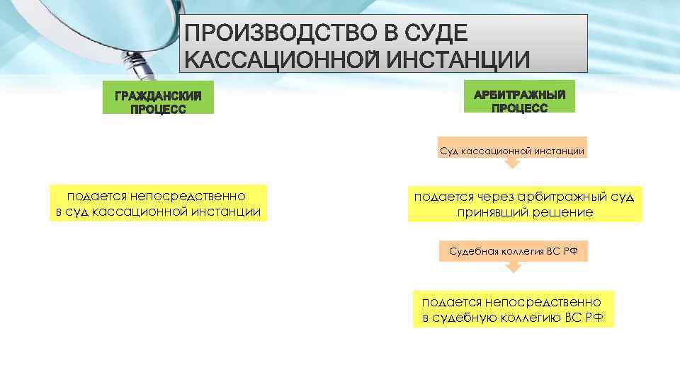 Суд кассационной инстанции подается непосредственно в суд кассационной инстанции подается через арбитражный суд принявший