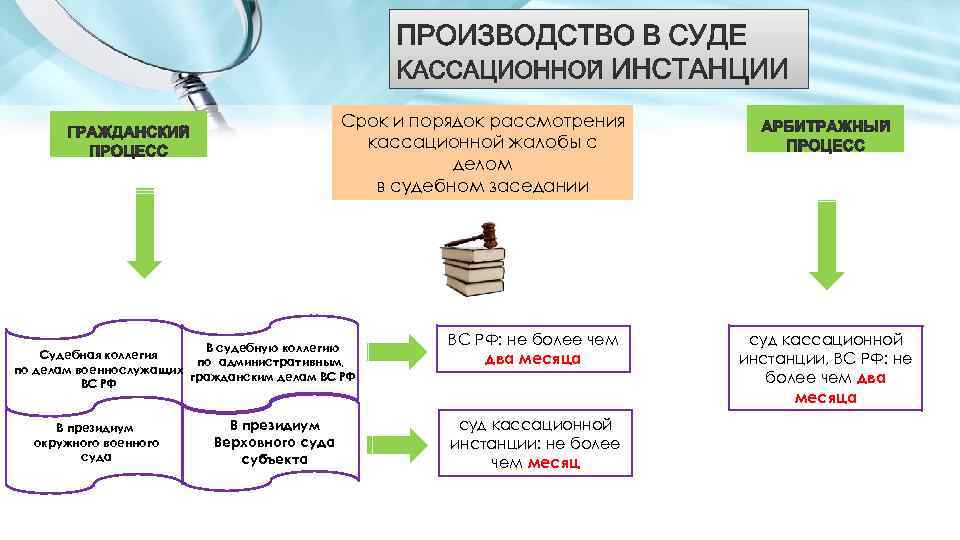 Срок и порядок рассмотрения кассационной жалобы с делом в судебном заседании В судебную коллегию