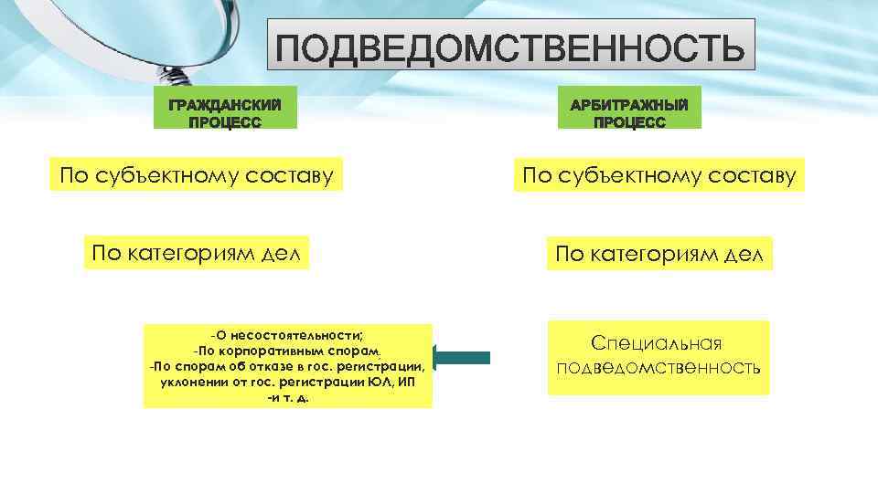 По субъектному составу По категориям дел -О несостоятельности; -По корпоративным спорам; -По спорам об