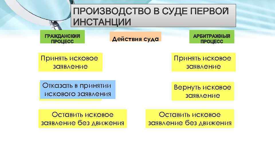 Действия суда Принять исковое заявление Отказать в принятии Вернуть исковое искового заявления заявление Вернуть