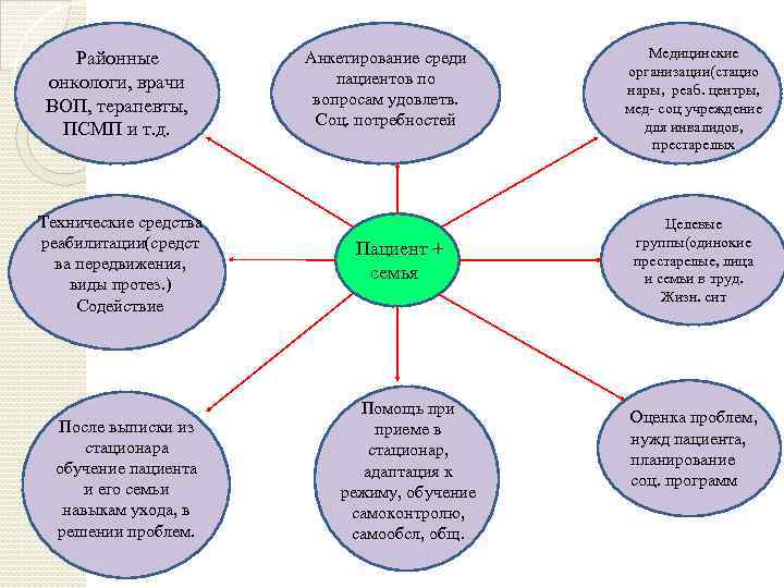 Районные онкологи, врачи ВОП, терапевты, ПСМП и т. д. Технические средства реабилитации(средст ва передвижения,