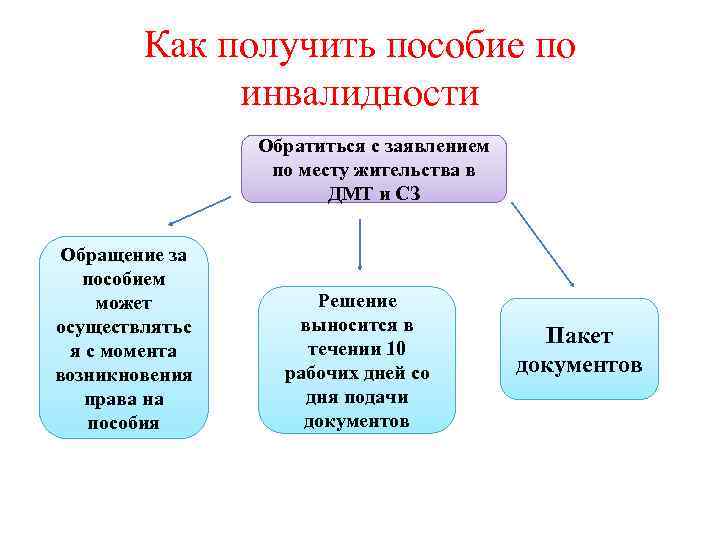 Как получить пособие по инвалидности Обратиться с заявлением по месту жительства в ДМТ и