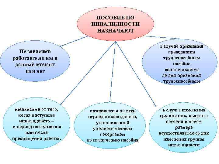 ПОСОБИЕ ПО ИНВАЛИДНОСТИ НАЗНАЧАЮТ в случае признания гражданина трудоспособным пособие выплачивается до дня признания