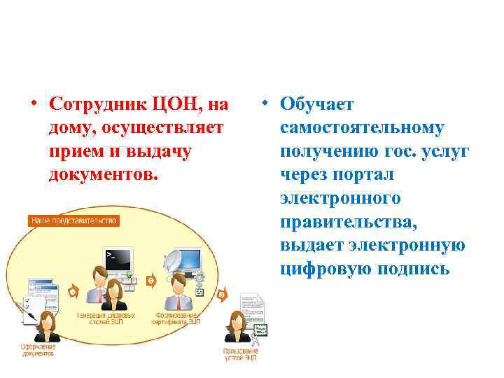  • Сотрудник ЦОН, на дому, осуществляет прием и выдачу документов. • Обучает самостоятельному